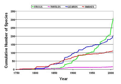 Number of described Herps over time